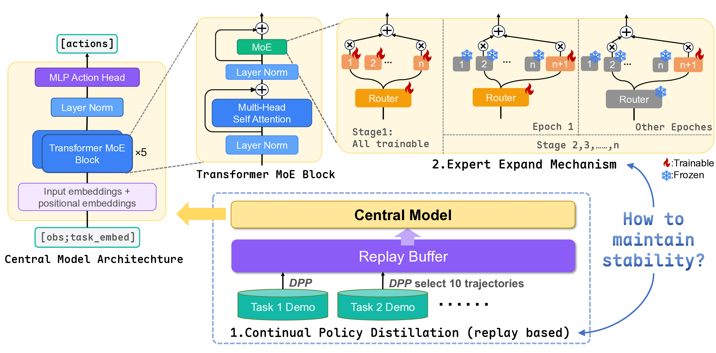 Continual Policy Distillation framework