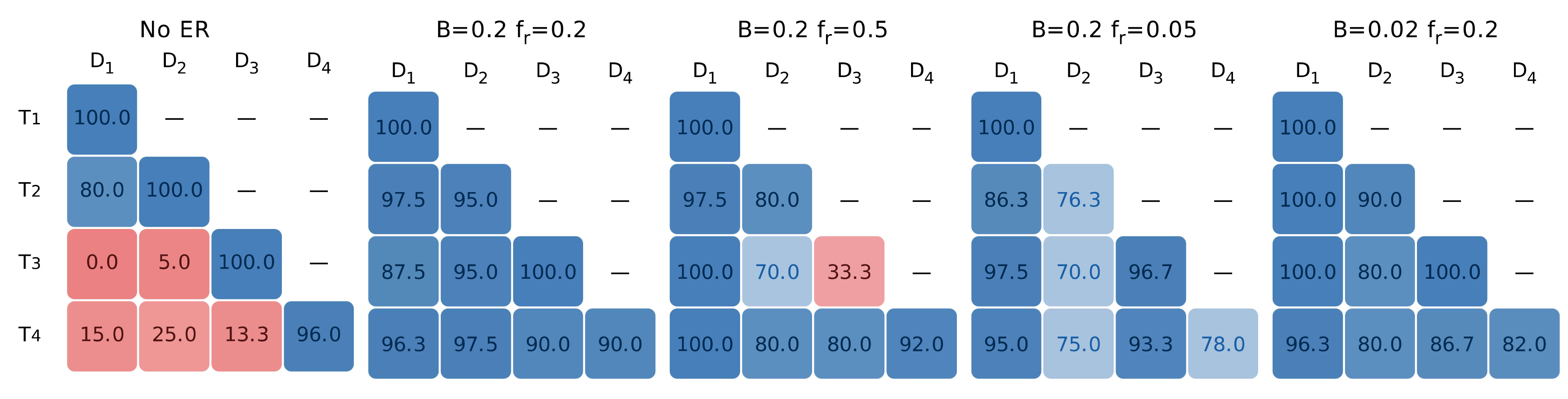 Forgetting Matrix