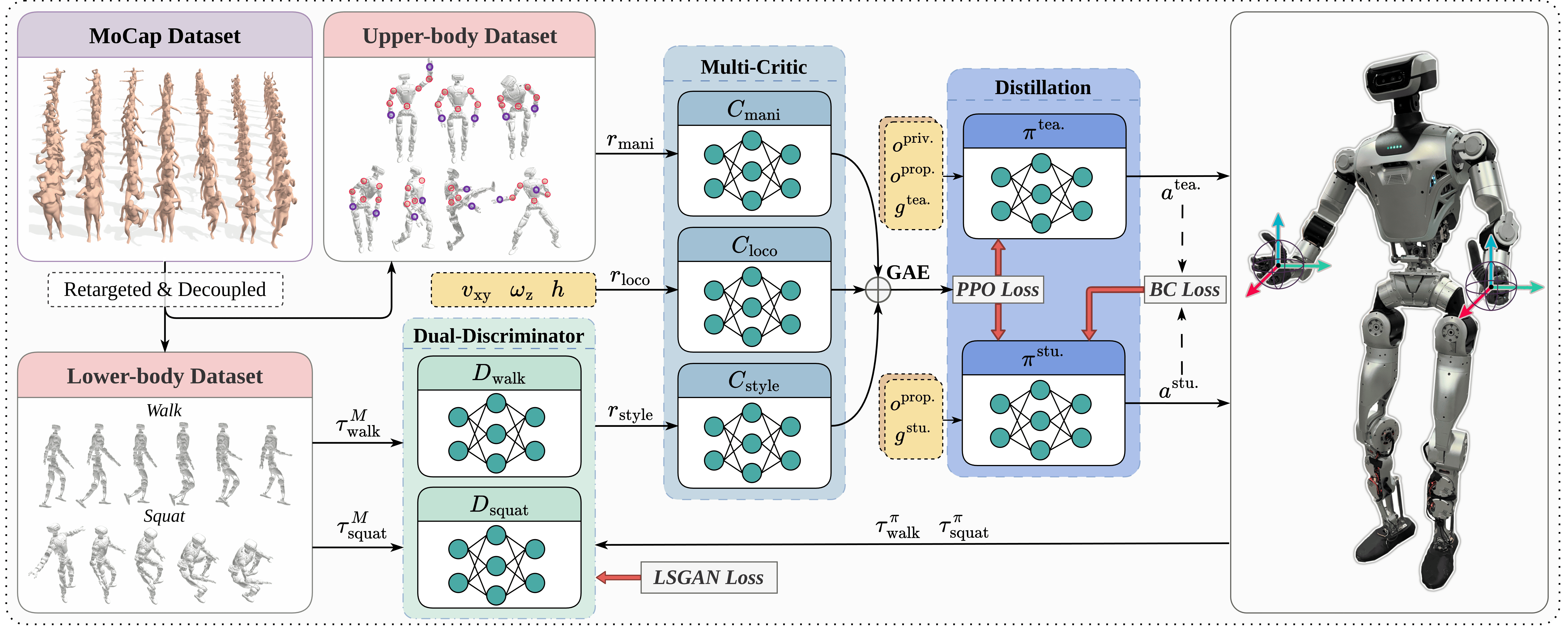 CWI framework overview showing decoupled data sources, dual AMP discriminators, multi-critic PPO, and teacher-student distillation