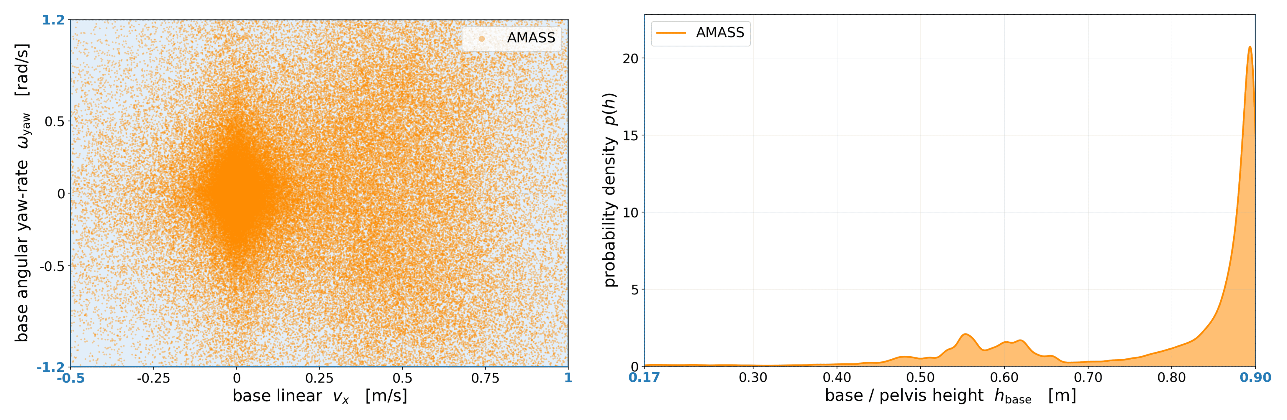 Left: pelvis-height density in AMASS peaks near 0.85 to 0.90 m. Right: base linear and angular velocity scatter clusters near the origin