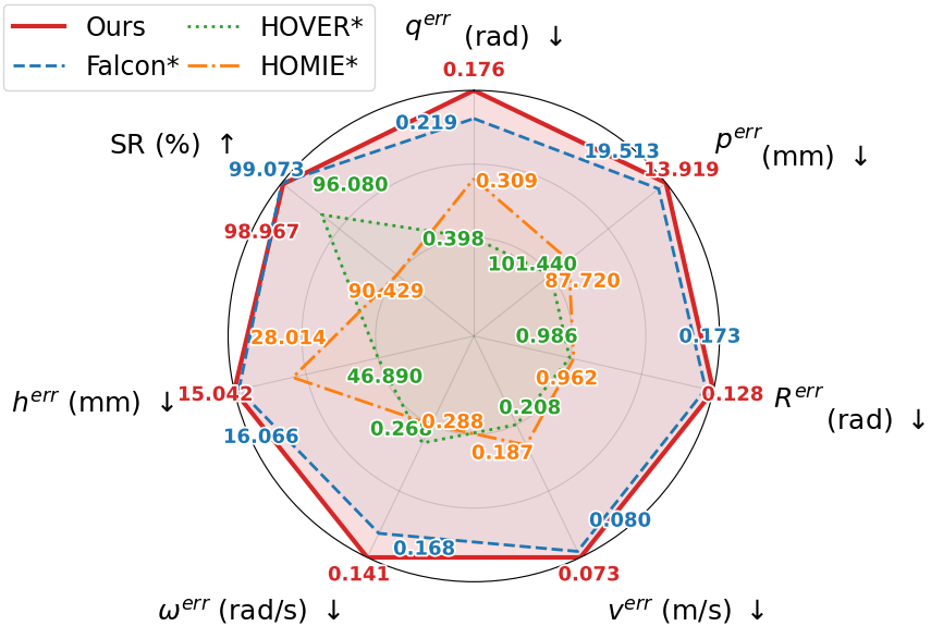 Radar chart comparing CWI against FALCON*, HOMIE*, and HOVER* across seven metrics
