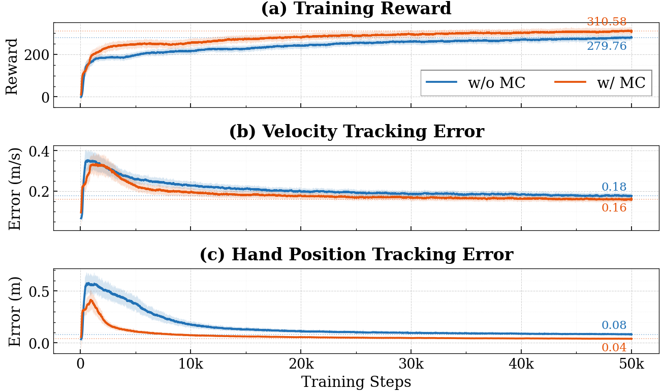 Training curves for single-critic and multi-critic variants, showing reward, velocity tracking error, and hand position tracking error