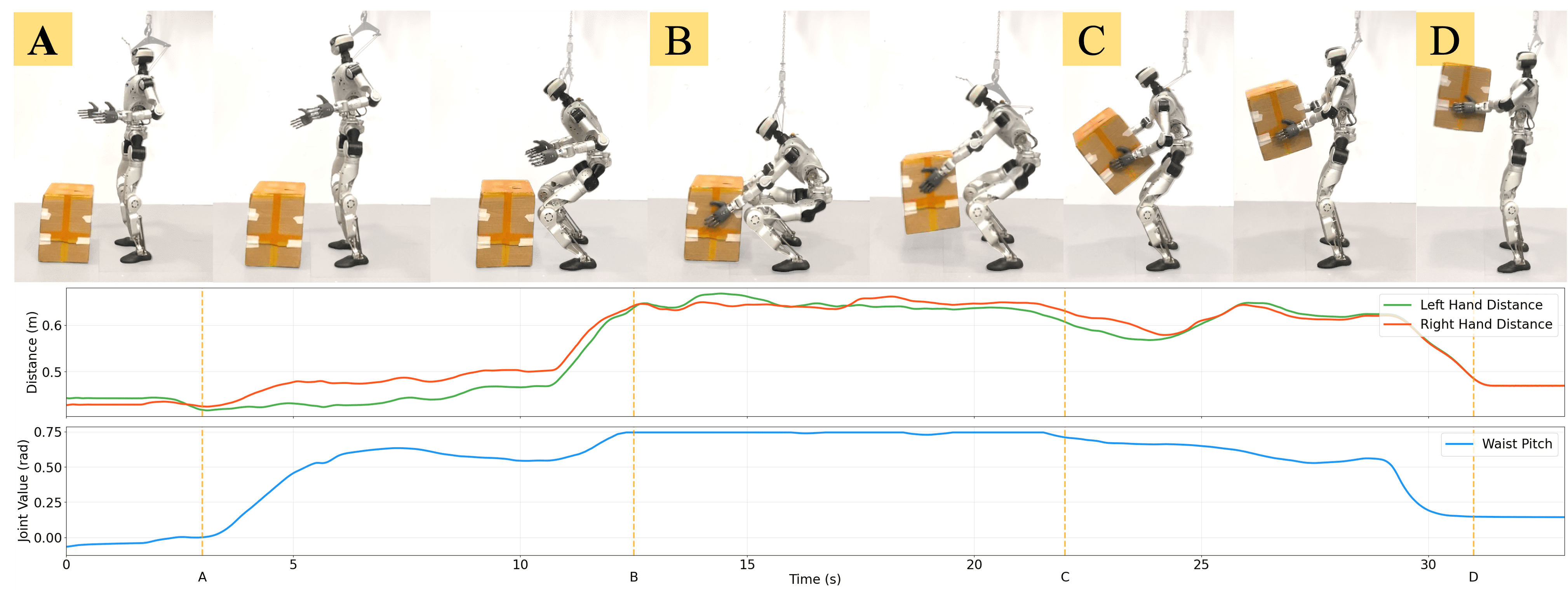 Box-lifting sequence with hand distance and waist pitch plotted over four phases