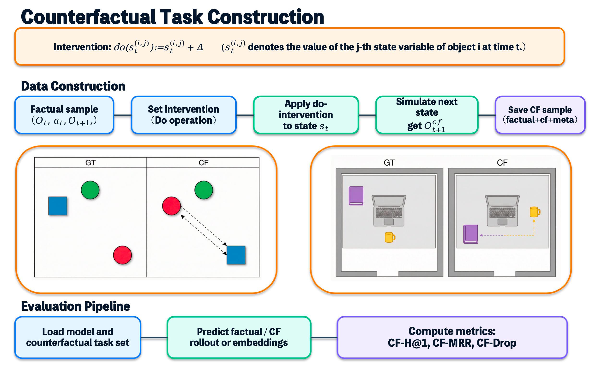 Counterfactual examples are created by applying a controlled do-intervention and re-simulating the next state. CF-H 1 and CF-MRR measure whether the model retrieves the correct alternative future.