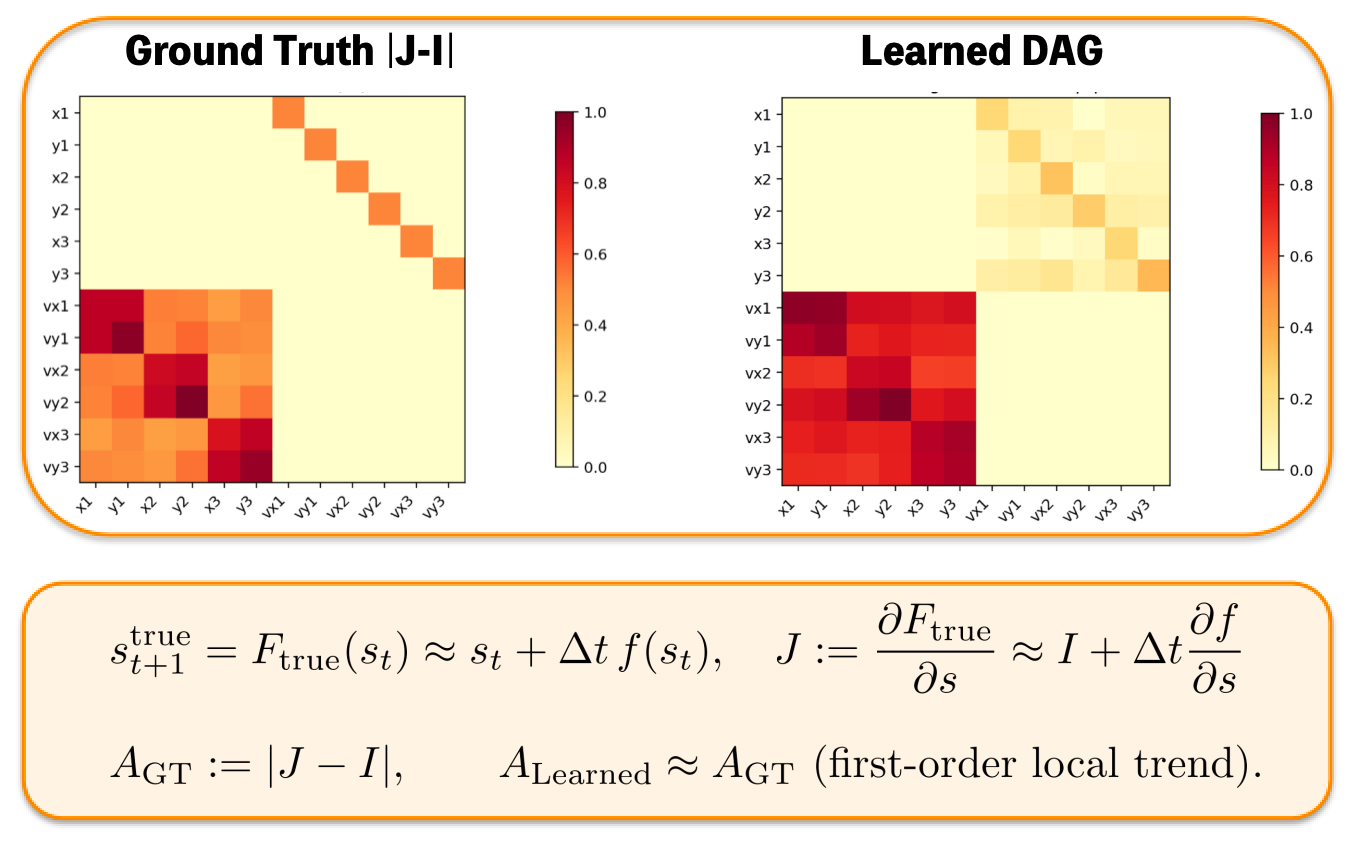 The learned adjacency recovers the main first-order interaction pattern of the Physics system. The comparison is local and approximate by design.