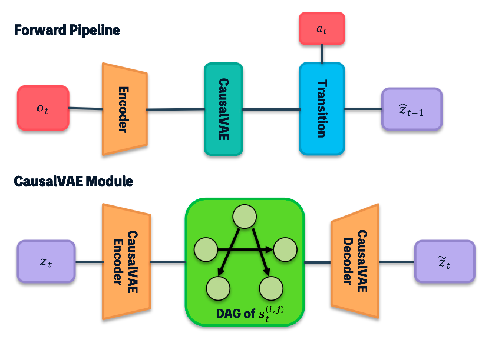 The forward pipeline inserts CausalVAE between the encoder and action-conditioned transition. The module maps the backbone latent through an encoder, a learned directed acyclic graph DAG , and a decoder.