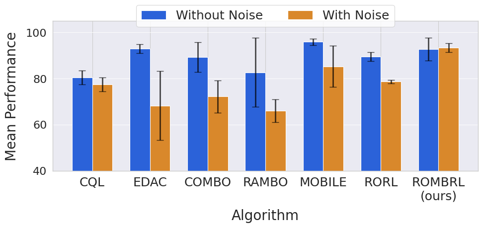 Average performance of offline RL algorithms before and after deployment noise