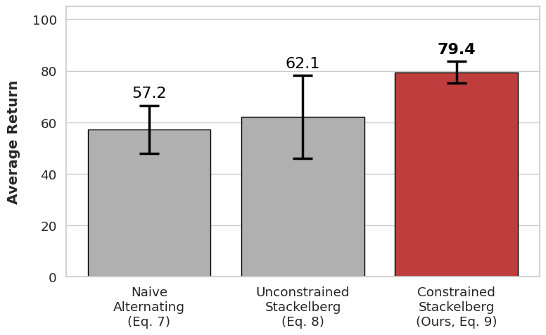 Ablation of Stackelberg gradient update mechanisms