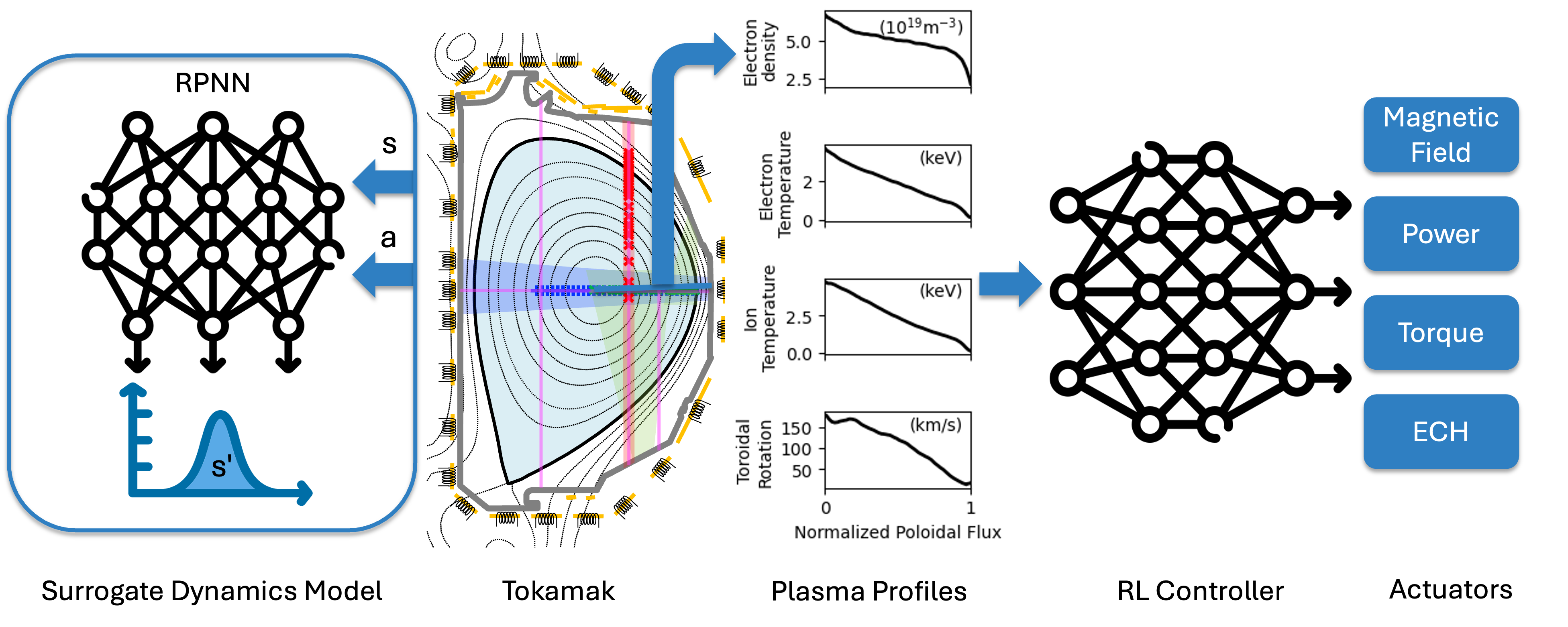 ROMBRL applied to Tokamak plasma control