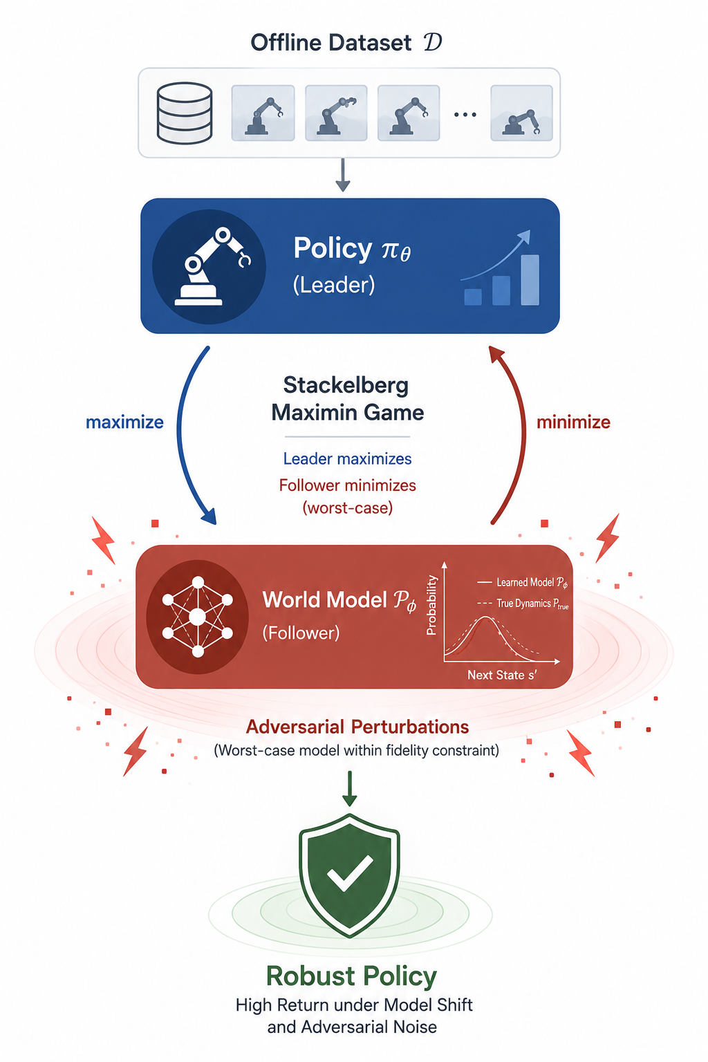 ROMBRL Policy-Driven World Model Adaptation for Robust Offline Model-based RL ICML 2026